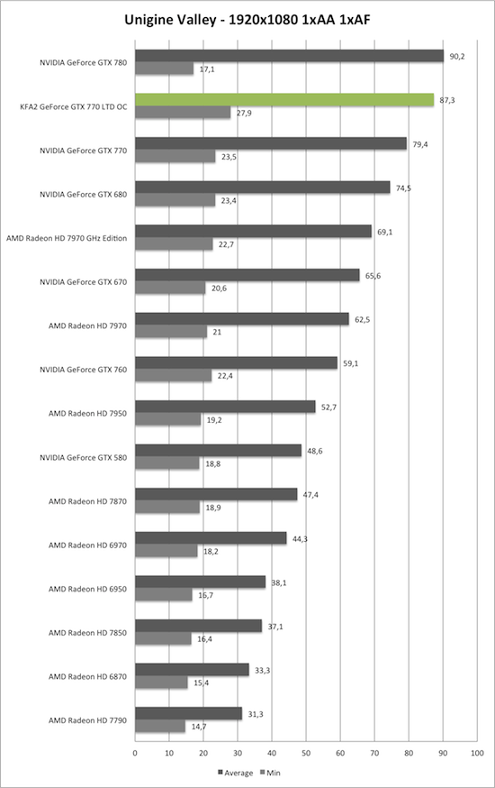 Benchmark Unigine Valley 1920x1080 der KFA2 GeForce GTX 770 TLD OC