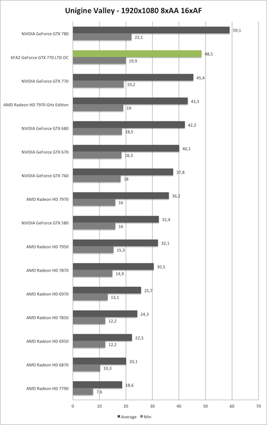 Benchmark Unigine Valley 1920x1080 AA/AF der KFA2 GeForce GTX 770 TLD OC