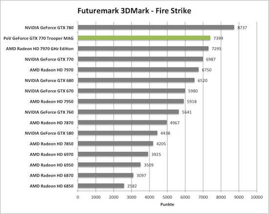 Benchmark-Diagramme 3DMark Fire Strike zur PoV GeForce GTX 770 Trooper MAG