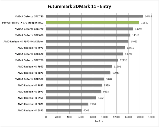 Benchmark-Diagramm 3DMark 11 Entry zur PoV GeForce GTX 770 Trooper MAG