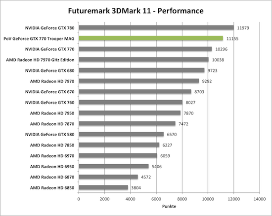 Benchmark-Diagramm 3DMark 11 Performance zur PoV GeForce GTX 770 Trooper MAG