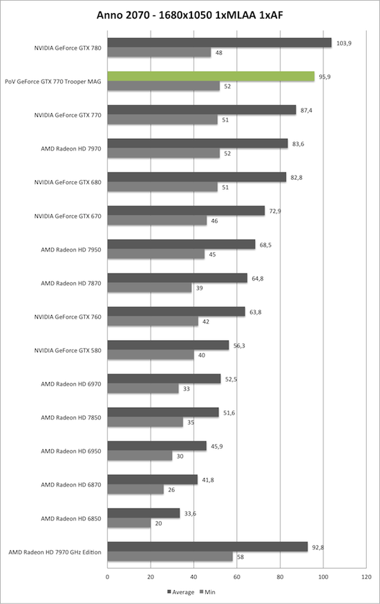 Benchmark-Diagramm zu Anno 2070 1680x1050 der PoV GeForce GTX 770 Trooper MAG