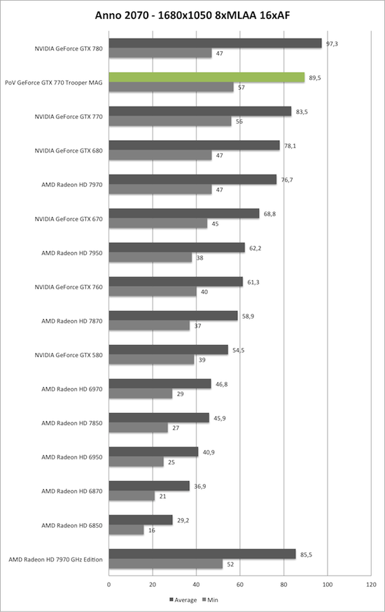 Benchmark-Diagramm zu Anno 2070 1680x1050 AA/AF der PoV GeForce GTX 770 Trooper MAG