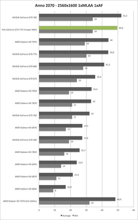 Benchmark-Diagramm zu Anno 2070 2560x1600 der PoV GeForce GTX 770 Trooper MAG