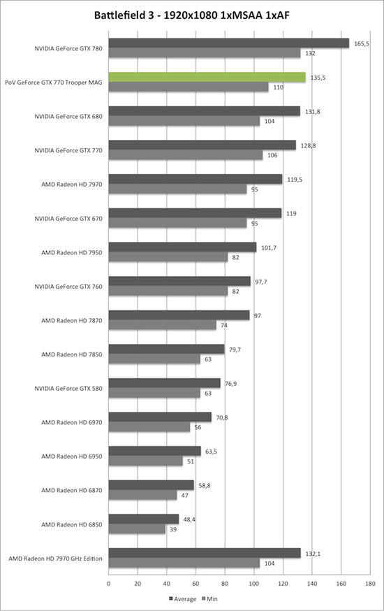 Benchmark-Diagramm zu Battlefield 3 1920x1080 der PoV GeForce GTX 770 Trooper MAG