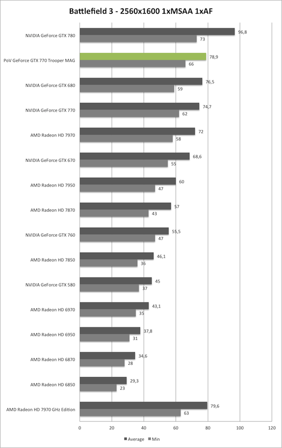 Benchmark-Diagramm zu Battlefield 3 2560x1600 der PoV GeForce GTX 770 Trooper MAG