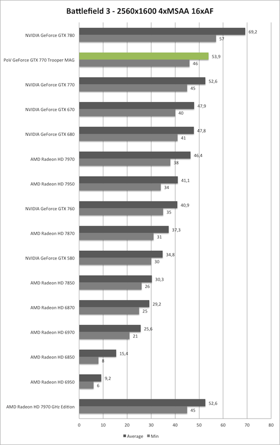 Benchmark-Diagramm zu Battlefield 3 2560x1600 AA/AF der PoV GeForce GTX 770 Trooper MAG