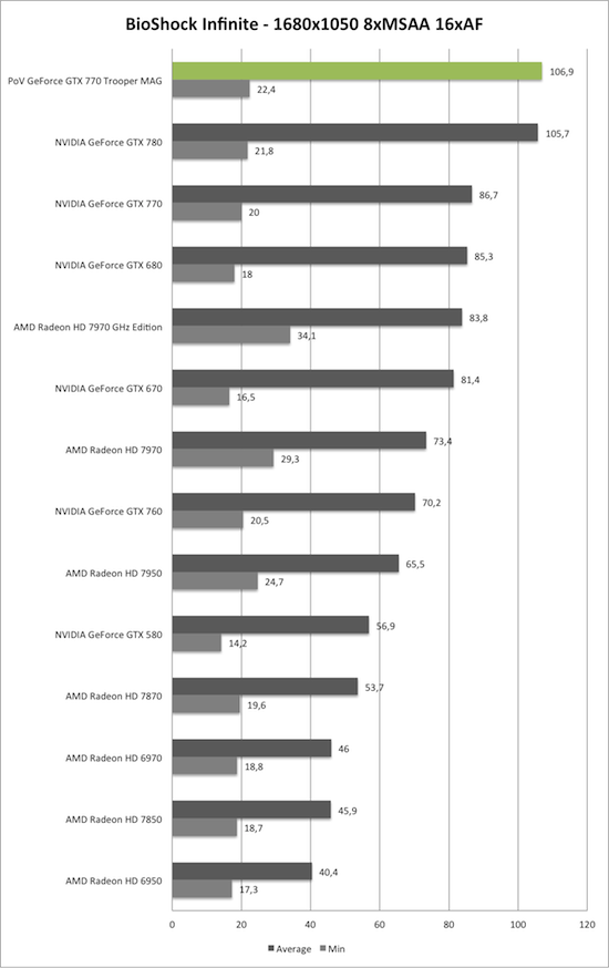 Benchmark-Diagramm zu BioShock Infinite 1680x1050 der PoV GeForce GTX 770 Trooper MAG