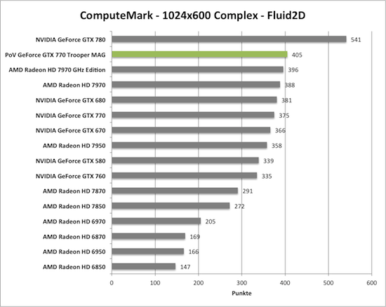 Benchmark-Diagramm zu ComputeMark der PoV GeForce GTX 770 Trooper MAG