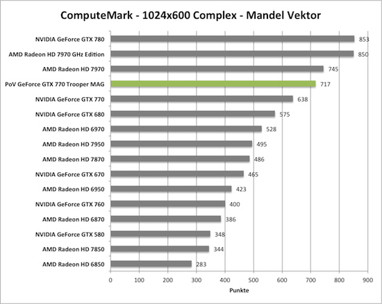 Benchmark-Diagramm zu ComputeMark der PoV GeForce GTX 770 Trooper MAG