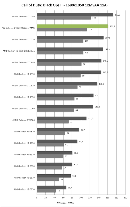 Benchmark-Diagramm zu Call of Duty: Black Ops 2 1680x1050 der PoV GeForce GTX 770 Trooper MAG