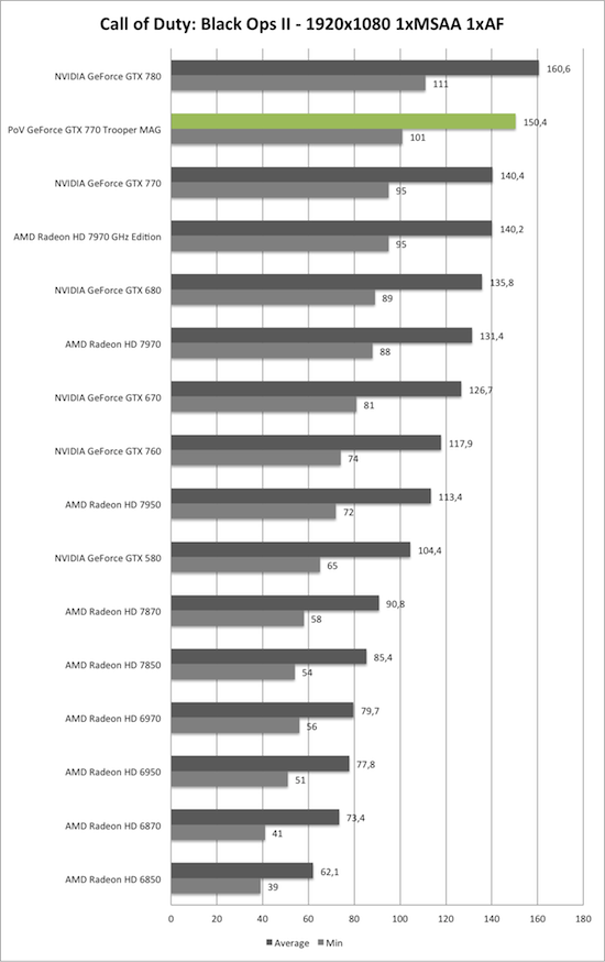 Benchmark-Diagramm zu Call of Duty: Black Ops 2 1920x1050 der PoV GeForce GTX 770 Trooper MAG