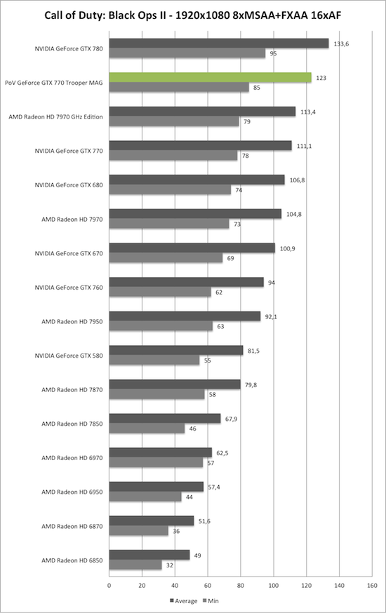 Benchmark-Diagramm zu Call of Duty: Black Ops 2 1920x1050 AA/AF der PoV GeForce GTX 770 Trooper MAG