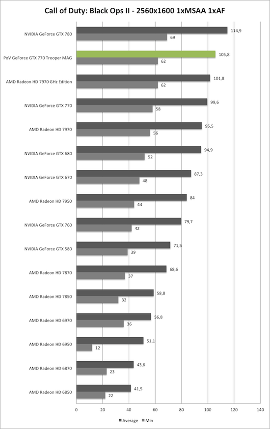 Benchmark-Diagramm zu Call of Duty: Black Ops 2 2560x1600 der PoV GeForce GTX 770 Trooper MAG