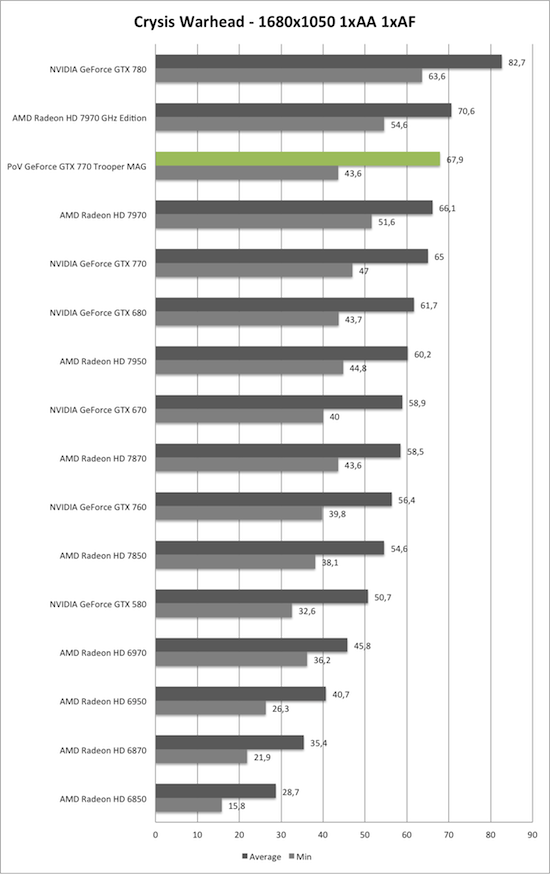 Benchmark-Diagramm zu Crysis Warhead 1680x1050 der PoV GeForce GTX 770 Trooper MAG