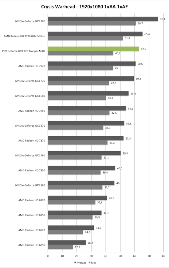 Benchmark-Diagramm zu Crysis Warhead 1920x1080 der PoV GeForce GTX 770 Trooper MAG