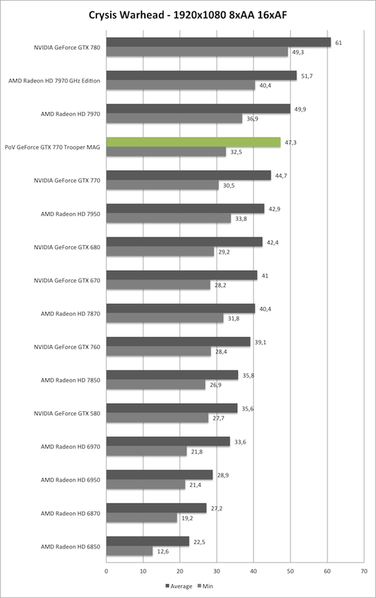 Benchmark-Diagramm zu Crysis Warhead 1920x1050 AA/AF der PoV GeForce GTX 770 Trooper MAG