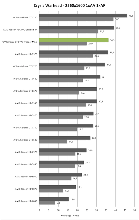 Benchmark-Diagramm zu Crysis Warhead 2560x1600 der PoV GeForce GTX 770 Trooper MAG