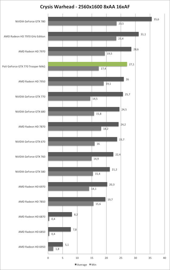 Benchmark-Diagramm zu Crysis Warhead 2560x1600 AA/AF der PoV GeForce GTX 770 Trooper MAG