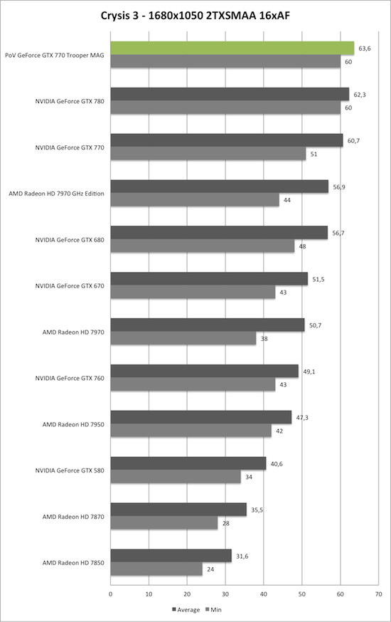 Benchmark-Diagramm zu Crysis 3 1680x1050 AA/AF der PoV GeForce GTX 770 Trooper MAG