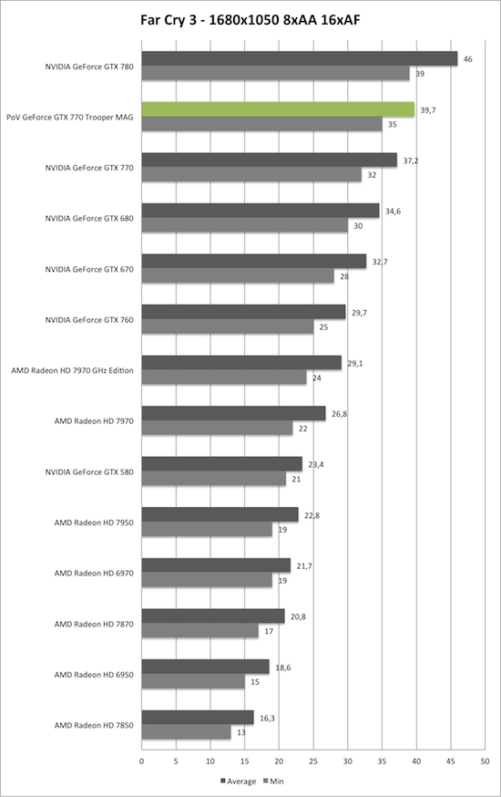 Benchmark-Diagramm zu Far Cry 3 1680x1050 der PoV GeForce GTX 770 Trooper MAG