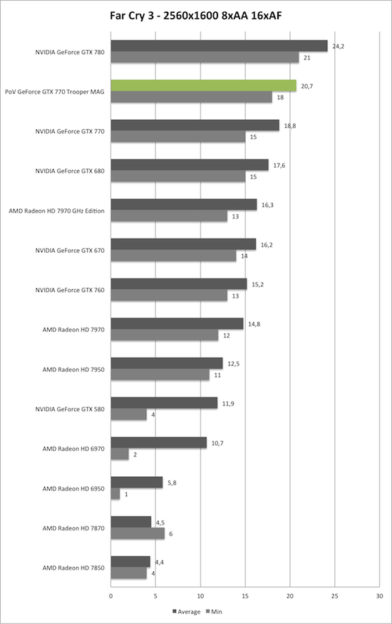 Benchmark-Diagramm zu Far Cry 3 2560x1600 der PoV GeForce GTX 770 Trooper MAG