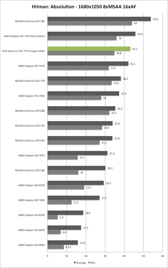 Benchmark-Diagramm zu Hitman: Absolution 1680x1050 der PoV GeForce GTX 770 Trooper MAG