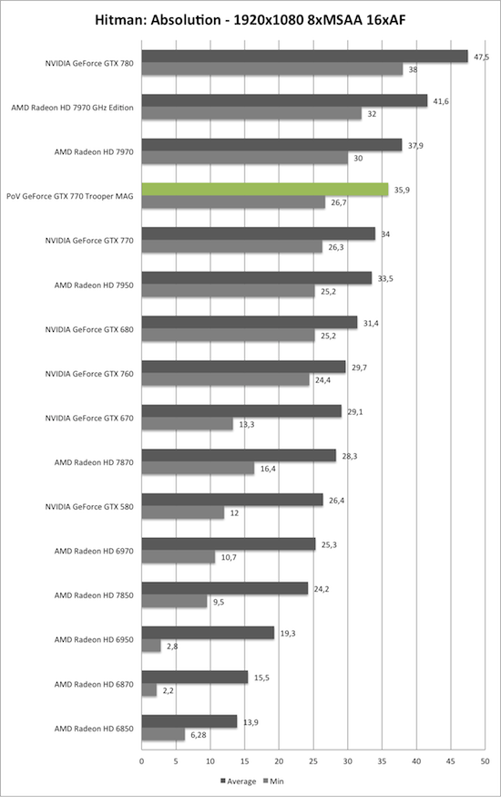 Benchmark-Diagramm zu Hitman: Absolution 1920x1080 der PoV GeForce GTX 770 Trooper MAG