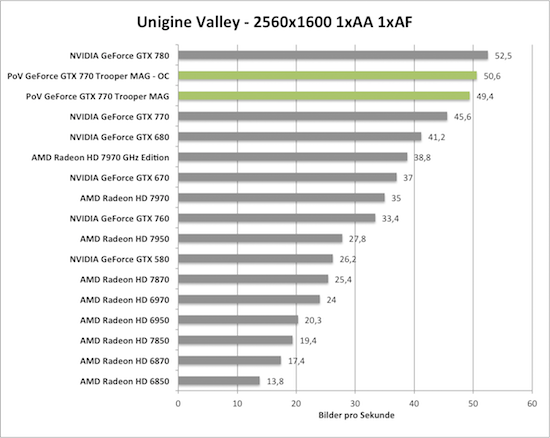 PoV GeForce GTX 770 Trooper MAG übertaktet