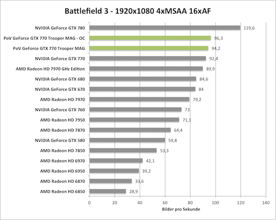 PoV GeForce GTX 770 Trooper MAG übertaktet