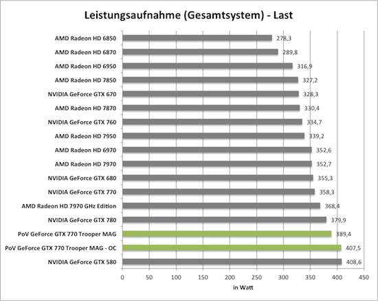 PoV GeForce GTX 770 Trooper MAG übertaktet