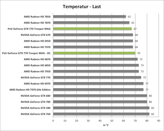 PoV GeForce GTX 770 Trooper MAG übertaktet