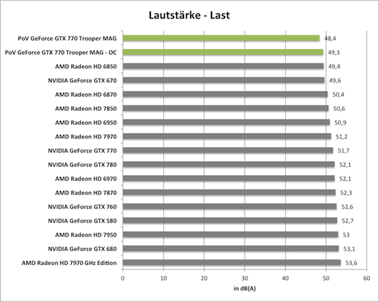 PoV GeForce GTX 770 Trooper MAG übertaktet