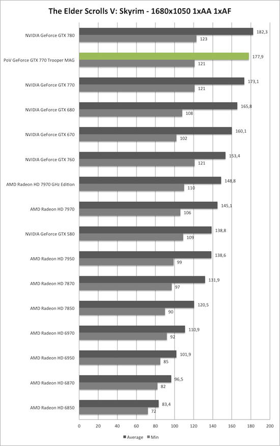 Benchmark-Diagramm zu Skyrim 1680x1050 der PoV GeForce GTX 770 Trooper MAG