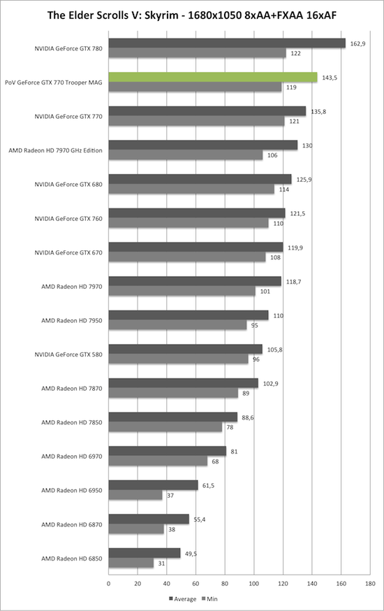 Benchmark-Diagramm zu Skyrim 1680x1050 AA/AF der PoV GeForce GTX 770 Trooper MAG