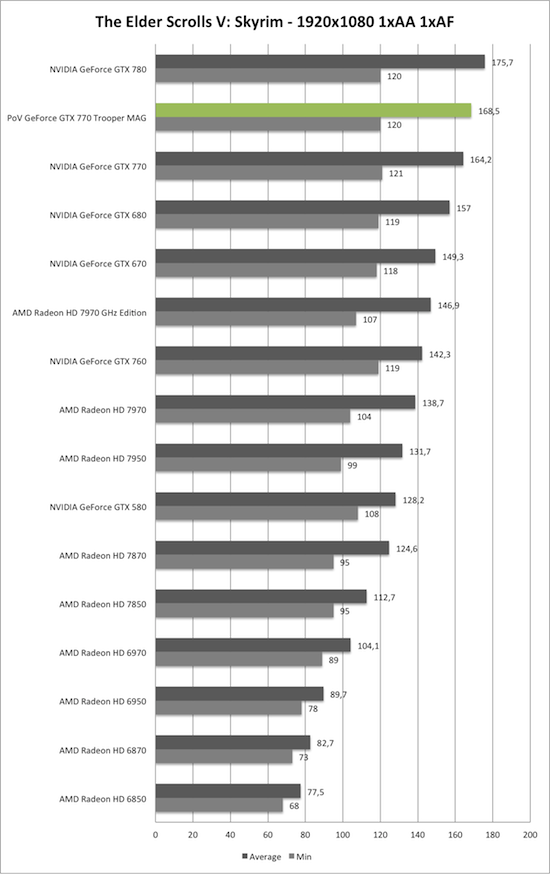 Benchmark-Diagramm zu Skyrim 1920x1080 der PoV GeForce GTX 770 Trooper MAG