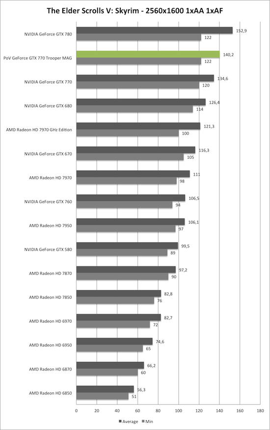 Benchmark-Diagramm zu Skyrim 2560x1600 der PoV GeForce GTX 770 Trooper MAG