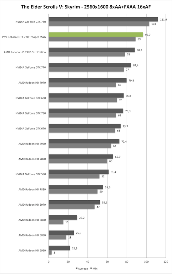 Benchmark-Diagramm zu Skyrim 2560x1600 AA/AF der PoV GeForce GTX 770 Trooper MAG