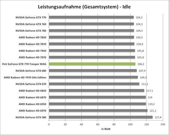 Benchmarkdiagramm zur Idle-Leistungsaufnahme der PoV GeForce GTX 770 Trooper MAG