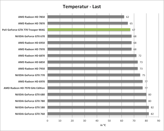 Benchmarkdiagramm zu den Last-Temperaturen der PoV GeForce GTX 770 Trooper MAG