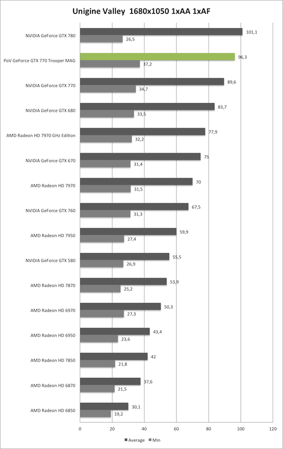 Benchmark Unigine Valley 1680x1050 der PoV GeForce GTX 770 Trooper MAG