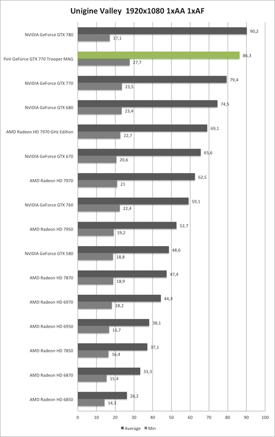 Benchmark Unigine Valley 1920x1080 der PoV GeForce GTX 770 Trooper MAG