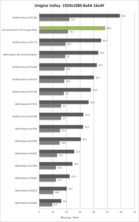 Benchmark Unigine Valley 1920x1080 AA/AF der PoV GeForce GTX 770 Trooper MAG