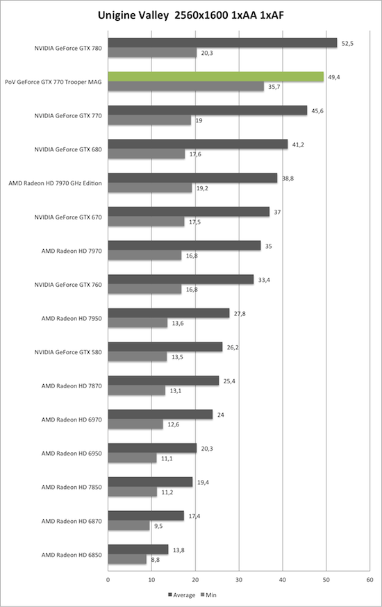 Benchmark Unigine Valley 2560x1600 der PoV GeForce GTX 770 Trooper MAG