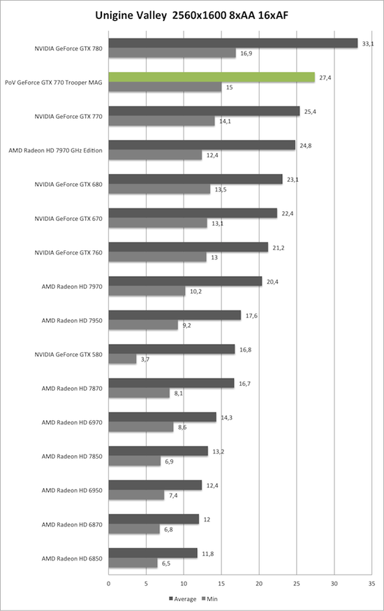 Benchmark Unigine Valley 2560x1600 AA/AF der PoV GeForce GTX 770 Trooper MAG