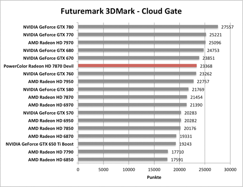 Benchmark-Diagramme 3DMark Cloud Gante zur PowerColor Radeon HD 7870 Devil