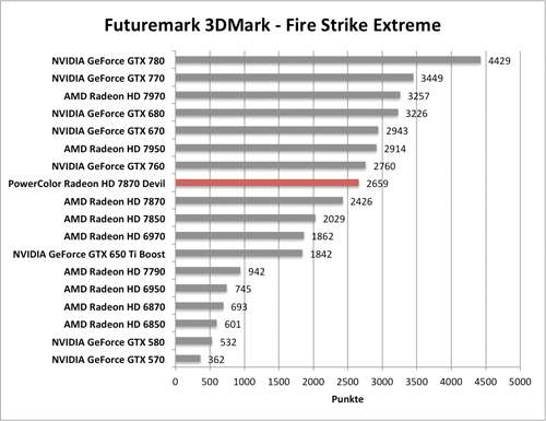 Benchmark-Diagramme 3DMark Fire Strike Extreme zur PowerColor Radeon HD 7870 Devil