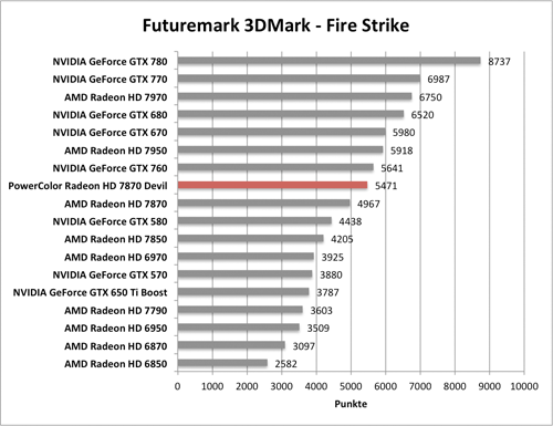 Benchmark-Diagramme 3DMark Fire Strike zur PowerColor Radeon HD 7870 Devil