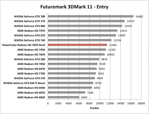 Benchmark-Diagramm 3DMark 11 Entry zur PowerColor Radeon HD 7870 Devil