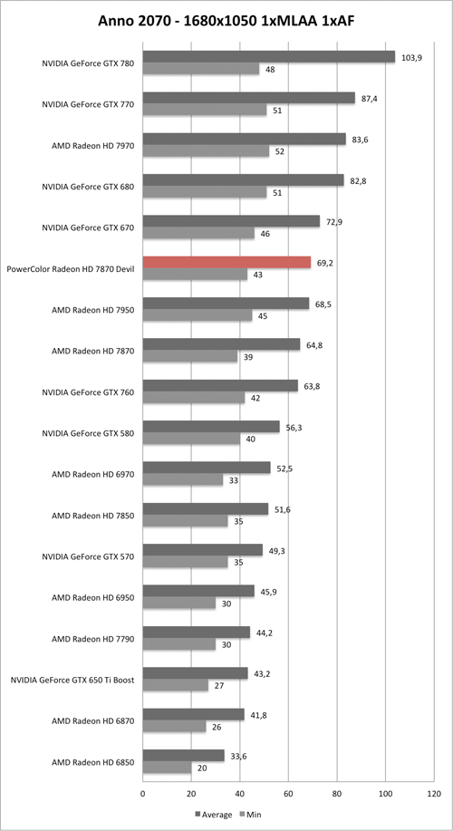 Benchmark-Diagramm zu Anno 2070 1680x1050 der PowerColor Radeon HD 7870 Devil